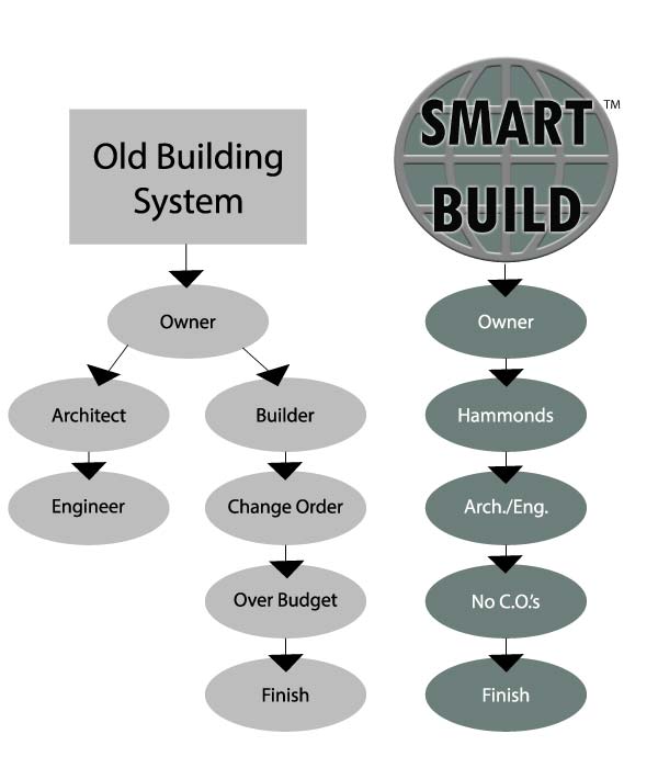 smart building system